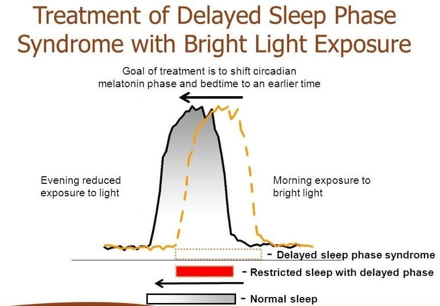 Treatment of delayed sleep phase