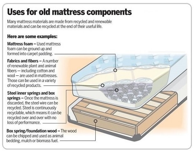 DIY your mattress components