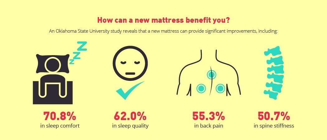 benefits on a new mattress