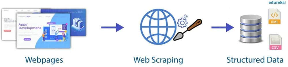 Web Scraping Definition