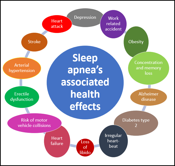 Effects of Sleep Apnea