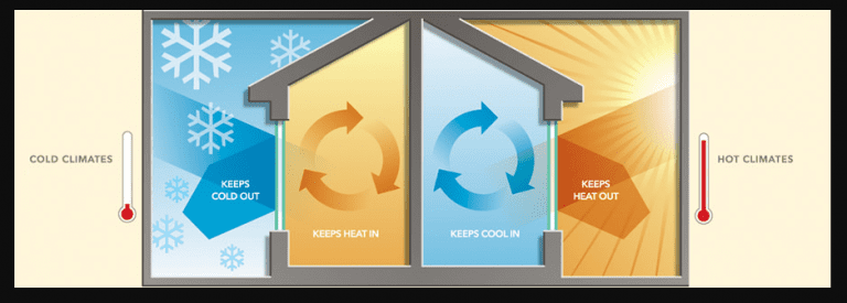 High energy efficiency with casement window