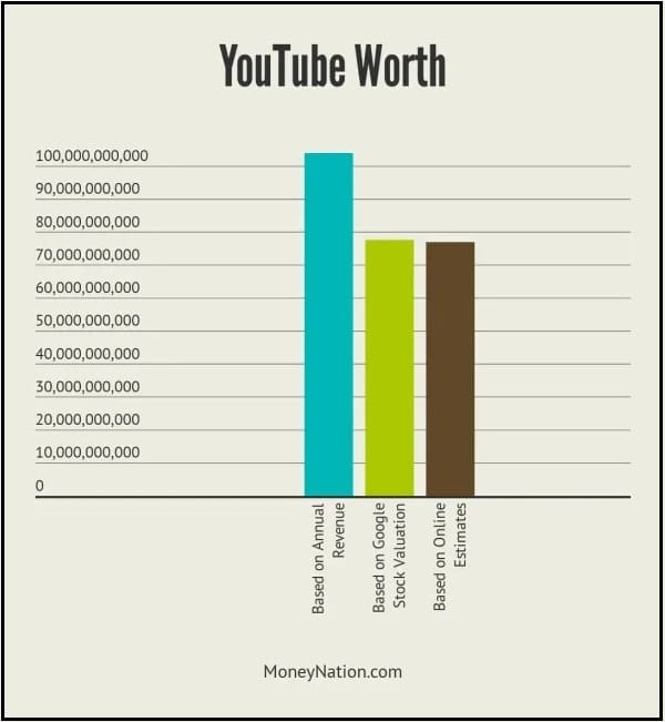 YouTube Worth
